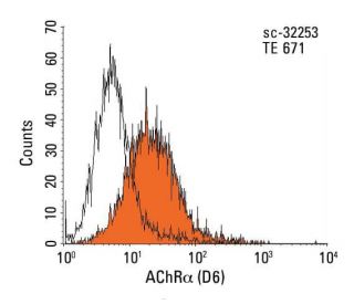 Nicotinic Acetylcholine Receptor alpha/CHRNA Antibody (D6) - Flow Cytometry - Image 11514 