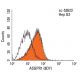 ASGPR1/Asialoglycoprotein Receptor 1/ASGR1 Antibody (8D7) - Flow Cytometry - Image 14457 