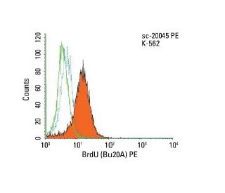 BrdU Antibody (Bu20A) - Flow Cytometry - Image 9912
