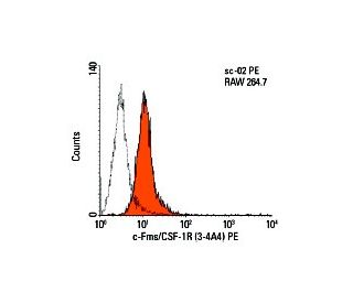 c-Fms/CSF-1R Antibody (3-4A4) - Flow Cytometry - Image 5989