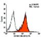 CD100 Antibody (148-2D12) - Flow Cytometry - Image 5924 