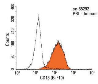 CD13 Antibody (B-F10) - Flow Cytometry - Image 14514 