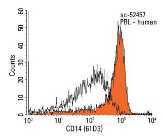 CD14 Antibody (61D3) - Flow Cytometry - Image 13042 