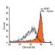 CD14 Antibody (61D3) - Flow Cytometry - Image 13042 