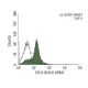 CD14 Antibody (61D3) - Flow Cytometry - Image 148560