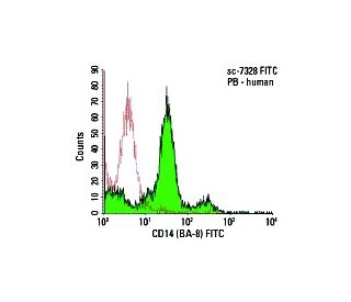 CD14 Antibody (BA-8) - Flow Cytometry - Image 5770