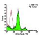 CD14 Antibody (BA-8) - Flow Cytometry - Image 5770