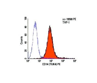 CD14 Antibody (TUK4) | SCBT - Santa Cruz Biotechnology