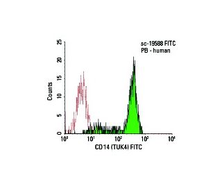 CD14 Antibody (TUK4) - Flow Cytometry - Image 5772 