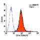 CD14 Antibody (TUK4) - Flow Cytometry - Image 5771