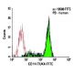 CD14 Antibody (TUK4) - Flow Cytometry - Image 5772 