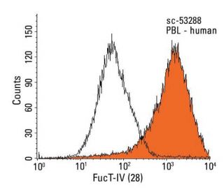 CD15 Antibody (28) - Flow Cytometry - Image 13057 