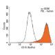 CD15 Antibody (By87a) - Flow Cytometry - Image 13795 