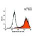 CD15s Antibody (CHO131) - Flow Cytometry - Image 9521 