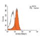 CD163 Antibody (RM3/1) - Flow Cytometry - Image 11488 