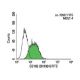 CD165 Antibody (3H1924) - Flow Cytometry - Image 141209