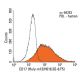 CD17 Antibody (Huly-m13/H018.3G-6.F5) - Flow Cytometry - Image 14242