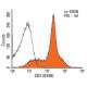 CD2 Antibody (OX55) - Flow Cytometry - Image 13759 