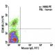 CD20 Antibody (B-LY1) - Flow Cytometry - Image 5808