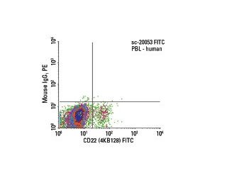 CD22 Antibody (4KB128) - Flow Cytometry - Image 6029 