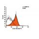 CD22 Antibody (HD239) - Flow Cytometry - Image 6025