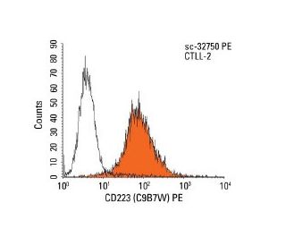 CD223 Antibody (C9B7W) - Flow Cytometry - Image 9814