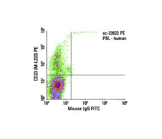 CD23 Antibody (M-L233) - Flow Cytometry - Image 5813 