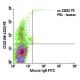 CD23 Antibody (M-L233) - Flow Cytometry - Image 5813 
