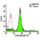 CD26 Antibody (202.36) - Flow Cytometry - Image 5817