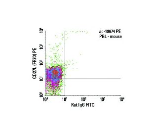 CD27L Antibody (FR70) - Flow Cytometry - Image 5820