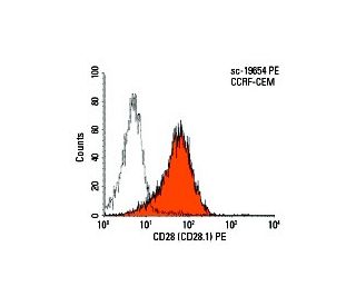 CD28 Antibody (CD28.1) - Flow Cytometry - Image 5824 