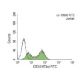 CD3 Antibody (HIT3a) - Flow Cytometry - Image 148530 