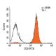 CD3 Antibody (KT3) - Flow Cytometry - Image 7995