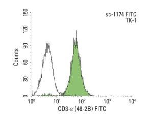 CD3-ε Antibody (48-2B) | SCBT - Santa Cruz Biotechnology