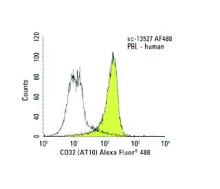 CD32 Antibody (AT10) - Flow Cytometry - Image 13808 