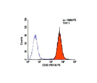 CD33 Antibody (P67.6) - Flow Cytometry - Image 5834 