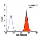 CD33 Antibody (P67.6) - Flow Cytometry - Image 5834 