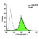 CD37 Antibody (HH1) - Flow Cytometry - Image 5844 