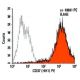 CD37 Antibody (HH1) - Flow Cytometry - Image 5845 