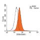 flow cytometry image from recommended CD39 (BU61) monoclonal antibody replacement. Image 14243