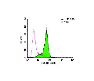 CD4 Antibody (18-46) - Flow Cytometry - Image 5737 