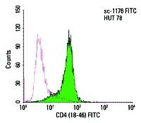 CD4 Antibody (18-46) | SCBT - Santa Cruz Biotechnology