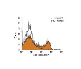 CD4 Antibody (B486A1) - Flow Cytometry - Image 11473