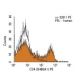 CD4 Antibody (B486A1) - Flow Cytometry - Image 11473