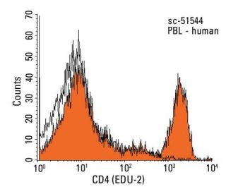 CD4 Antibody (EDU-2) - Flow Cytometry - Image 12998 