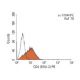 CD4 Antibody (EDU-2) - Flow Cytometry - Image 148548