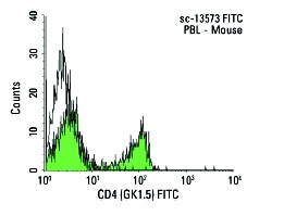 CD4 Antibody (GK1.5) | SCBT - Santa Cruz Biotechnology