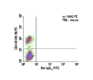 CD4 Antibody (H129.19) - Flow Cytometry - Image 7997