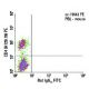 CD4 Antibody (H129.19) - Flow Cytometry - Image 7997
