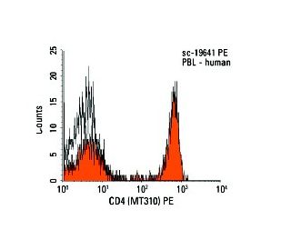 CD4 Antibody (MT310) | SCBT - Santa Cruz Biotechnology
